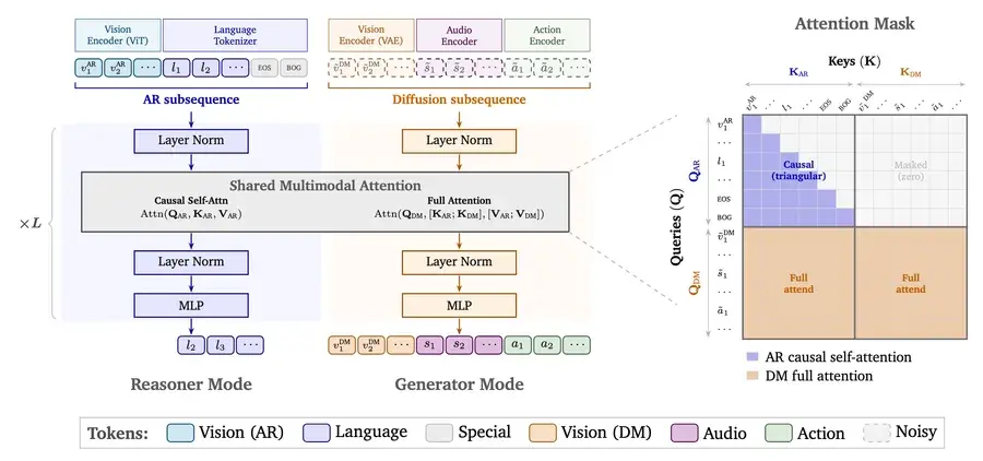 Official NVIDIA Cosmos 3 architecture diagram from the NVIDIA/cosmos repository.