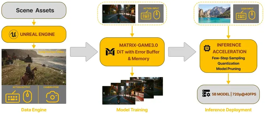 Official Matrix-Game 3.0 architecture diagram from Skywork AI.