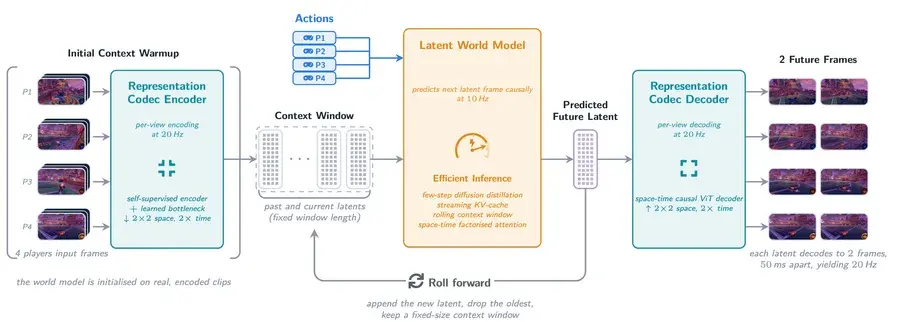 Official MIRA architecture diagram showing the representation codec encoder/decoder pipeline.